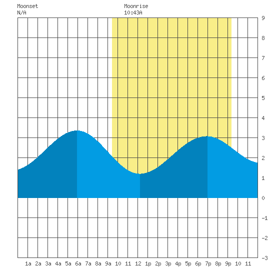 Cape Sagak tide chart for Monday, March 15, 2021