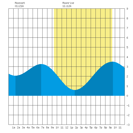 Cape Sagak tide chart for Wednesday, March 17, 2021