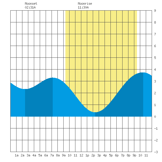 Cape Sagak tide chart for Thursday, March 18, 2021