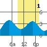 Cape Sagak tide chart for Monday, March 1, 2021