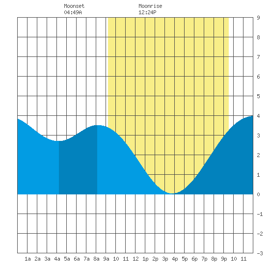 Cape Sagak tide chart for Saturday, March 20, 2021