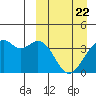 Cape Sagak tide chart for Monday, March 22, 2021