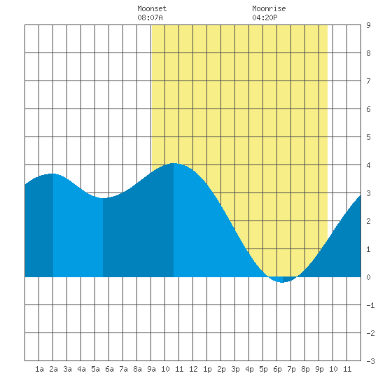 Cape Sagak tide chart for Wednesday, March 24, 2021
