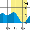 Cape Sagak tide chart for Wednesday, March 24, 2021