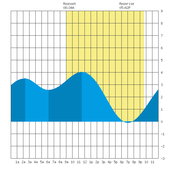 Cape Sagak tide chart for Thursday, March 25, 2021