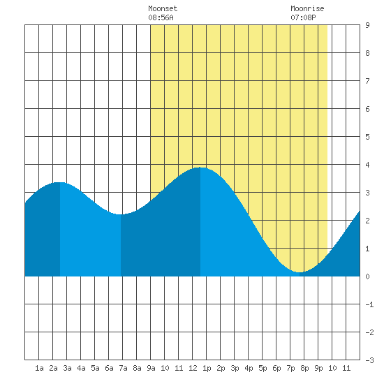 Cape Sagak tide chart for Friday, March 26, 2021