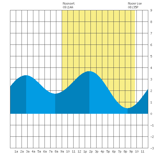 Cape Sagak tide chart for Saturday, March 27, 2021