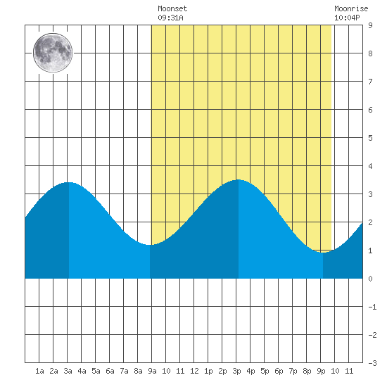 Cape Sagak tide chart for Sunday, March 28, 2021