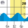 Cape Sagak tide chart for Sunday, March 28, 2021
