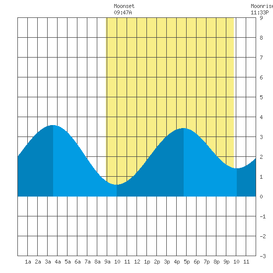 Cape Sagak tide chart for Monday, March 29, 2021
