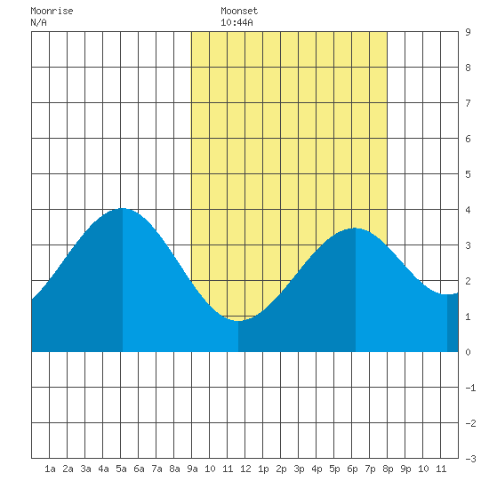 Cape Sagak tide chart for Tuesday, March 2, 2021