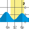 Cape Sagak tide chart for Tuesday, March 2, 2021