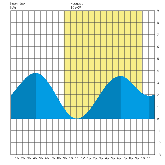 Cape Sagak tide chart for Tuesday, March 30, 2021