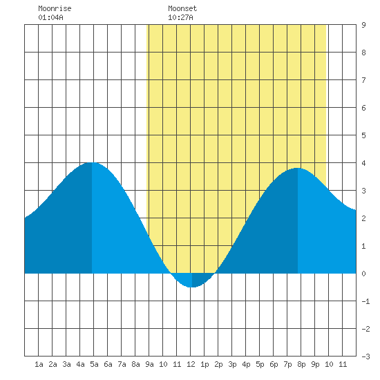 Cape Sagak tide chart for Wednesday, March 31, 2021