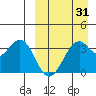 Cape Sagak tide chart for Wednesday, March 31, 2021
