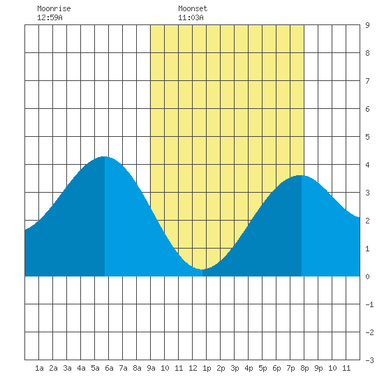 Cape Sagak tide chart for Wednesday, March 3, 2021