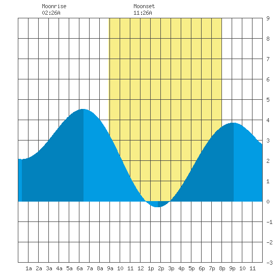 Cape Sagak tide chart for Thursday, March 4, 2021