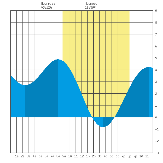 Cape Sagak tide chart for Saturday, March 6, 2021