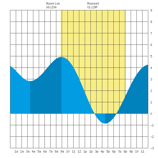 Cape Sagak tide chart for Sunday, March 7, 2021