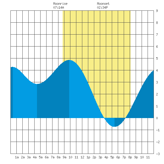 Cape Sagak tide chart for Monday, March 8, 2021