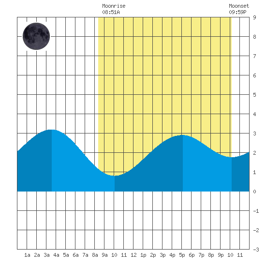 Cape Sagak tide chart for Sunday, April 11, 2021
