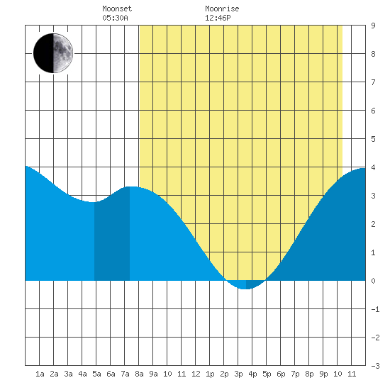 Cape Sagak tide chart for Monday, April 19, 2021