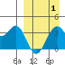 Cape Sagak tide chart for Thursday, April 1, 2021
