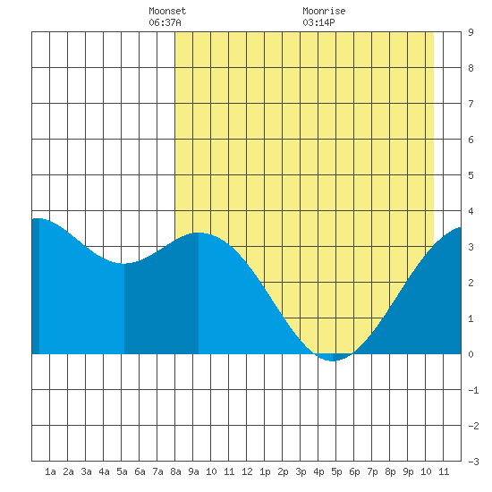 Cape Sagak tide chart for Wednesday, April 21, 2021