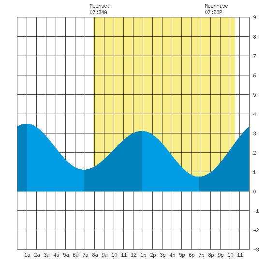 Cape Sagak tide chart for Saturday, April 24, 2021