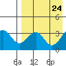 Cape Sagak tide chart for Saturday, April 24, 2021