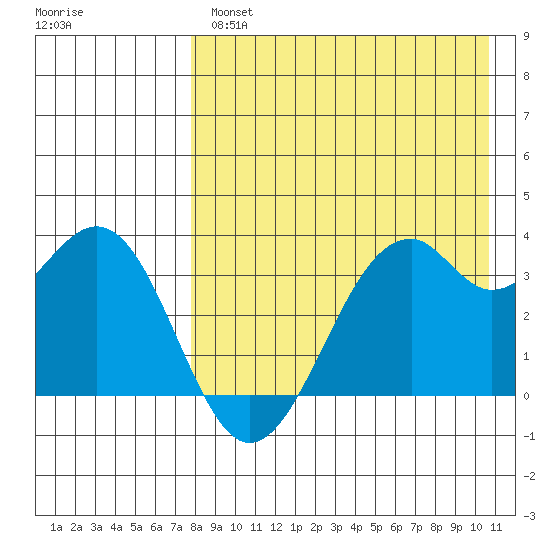 Cape Sagak tide chart for Wednesday, April 28, 2021