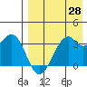 Cape Sagak tide chart for Wednesday, April 28, 2021
