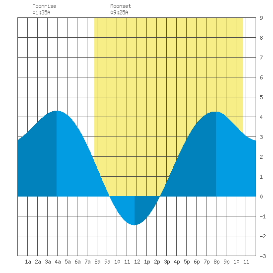 Cape Sagak tide chart for Thursday, April 29, 2021