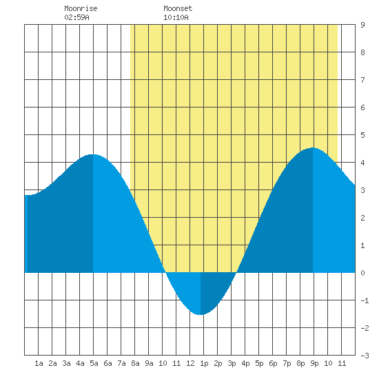 Cape Sagak tide chart for Friday, April 30, 2021