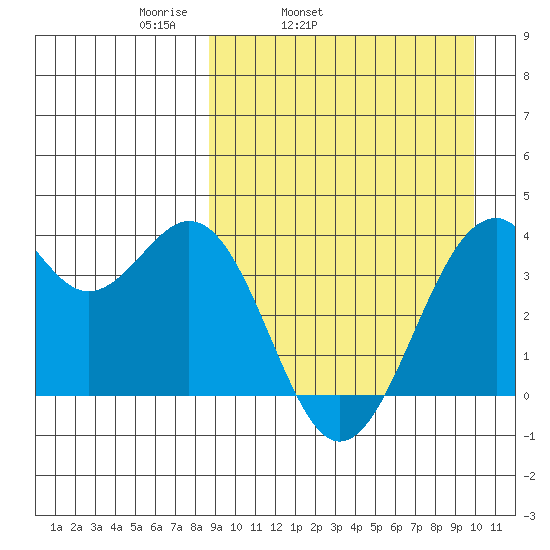 Cape Sagak tide chart for Saturday, April 3, 2021