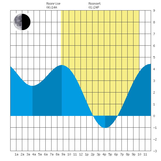 Cape Sagak tide chart for Sunday, April 4, 2021