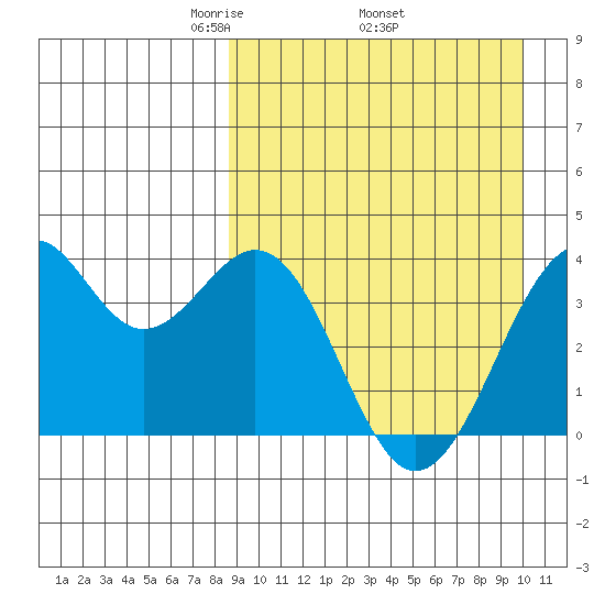 Cape Sagak tide chart for Monday, April 5, 2021