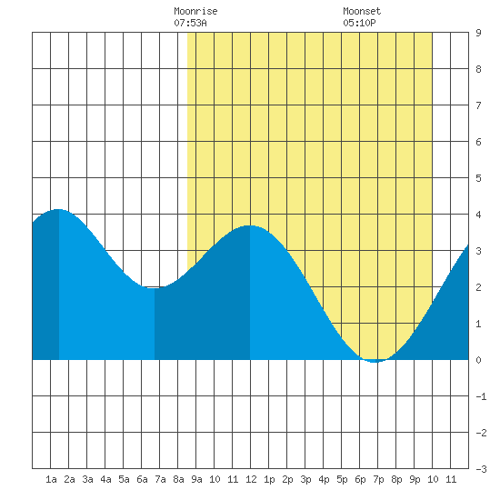 Cape Sagak tide chart for Wednesday, April 7, 2021