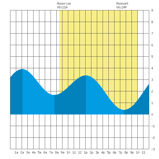 Cape Sagak tide chart for Thursday, April 8, 2021