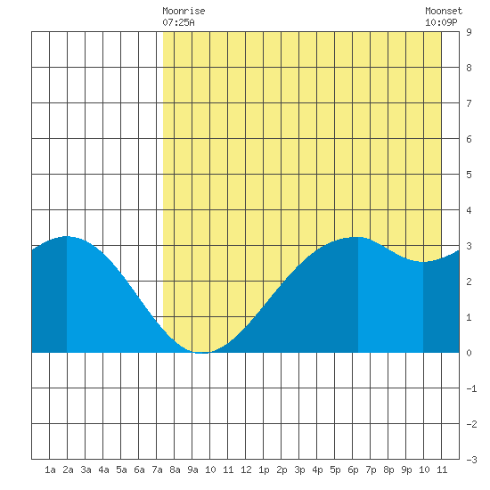 Cape Sagak tide chart for Monday, May 10, 2021