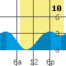 Cape Sagak tide chart for Monday, May 10, 2021