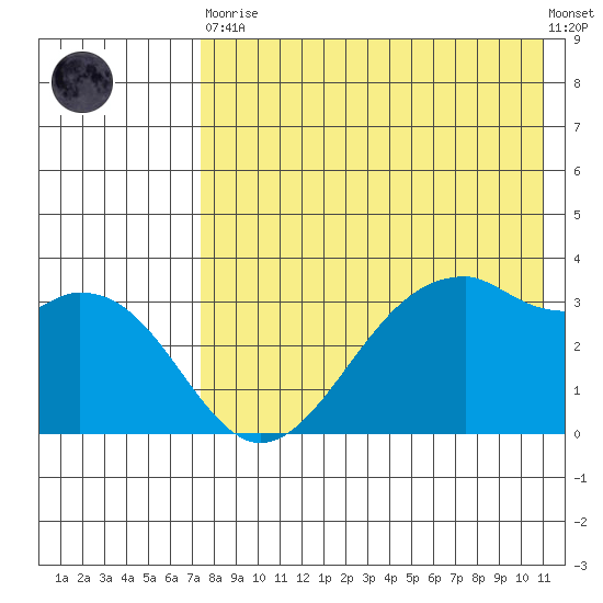 Cape Sagak tide chart for Tuesday, May 11, 2021