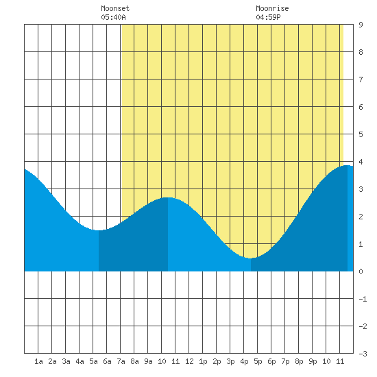 Cape Sagak tide chart for Friday, May 21, 2021
