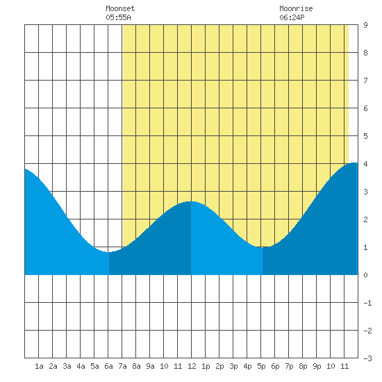 Cape Sagak tide chart for Saturday, May 22, 2021