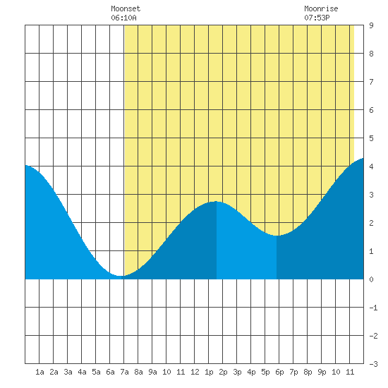 Cape Sagak tide chart for Sunday, May 23, 2021