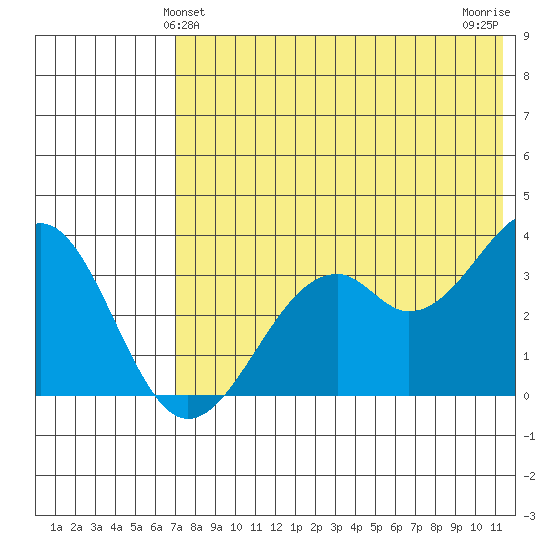Cape Sagak tide chart for Monday, May 24, 2021