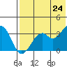 Cape Sagak tide chart for Monday, May 24, 2021