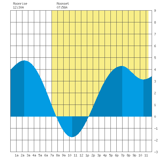 Cape Sagak tide chart for Thursday, May 27, 2021