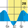 Cape Sagak tide chart for Friday, May 28, 2021