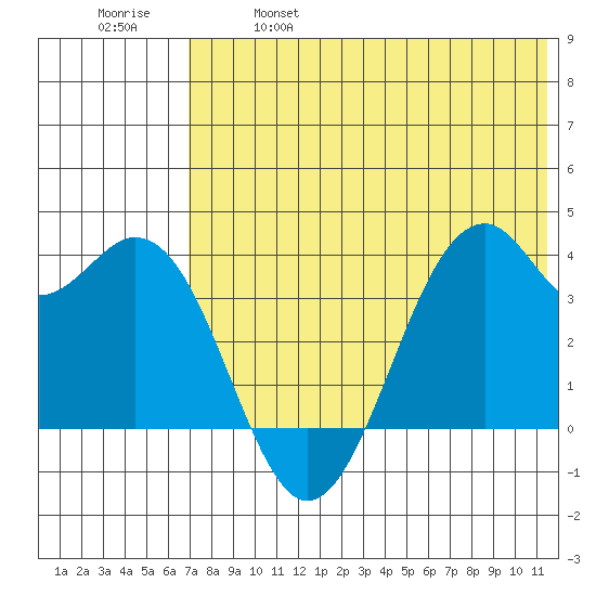 Cape Sagak tide chart for Saturday, May 29, 2021